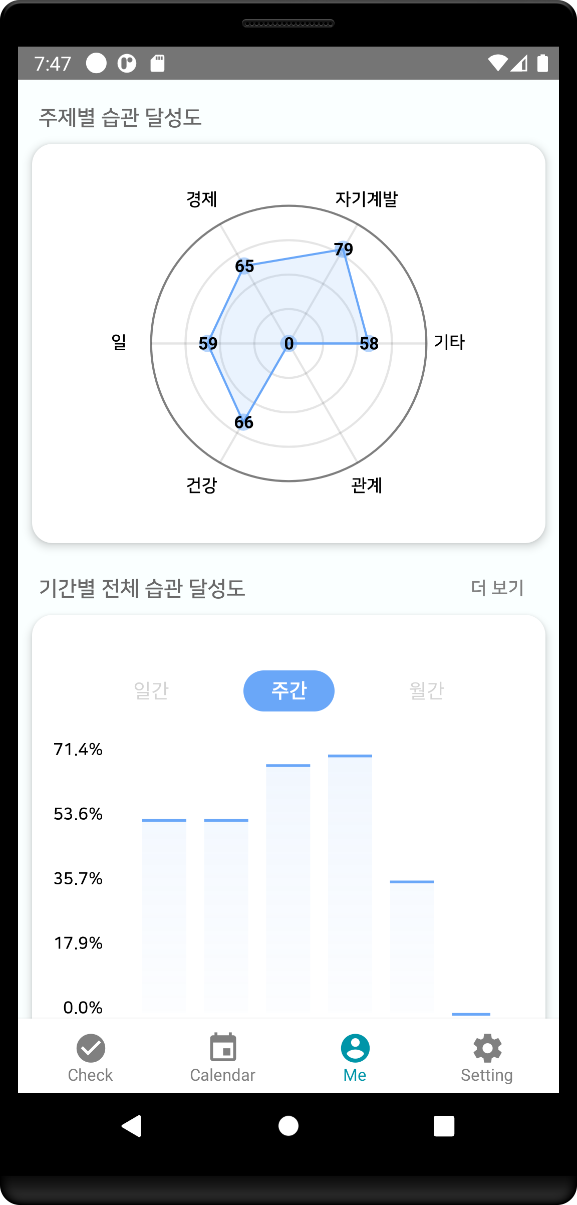 greenbird habit graph